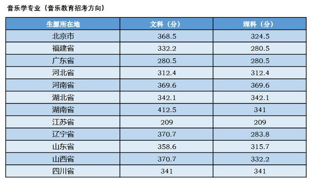 中央音乐学院分数线