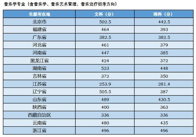 中央音乐学院分数线