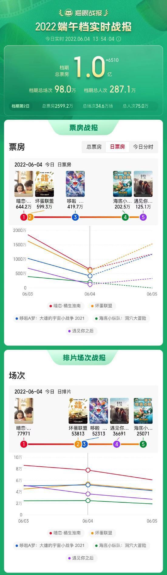 2022端午档总票房破亿 《暗恋橘生淮南》暂列第一