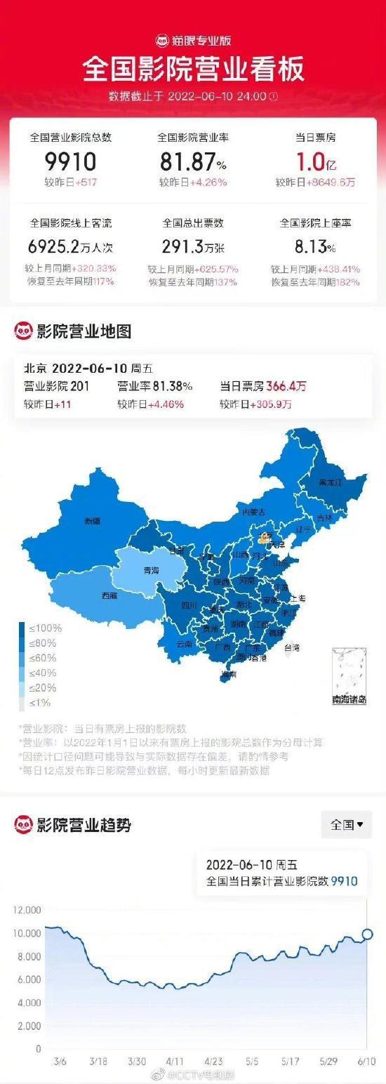 全国影院大盘票房超1亿 营业率恢复至八成